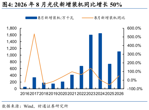谁知道2026 年 8 月光伏新增装机同比增长 50%