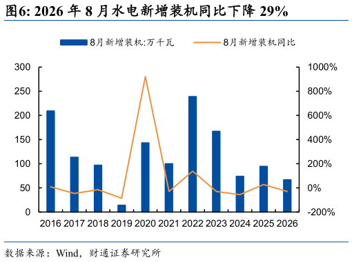 想问下各位网友2026 年 8 月水电新增装机同比下降 29%