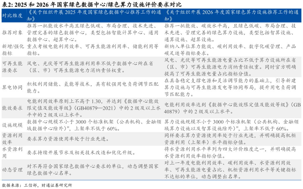 咨询大家2025 和 2026 年国家绿色数据中心绿色算力设施评价要求对比