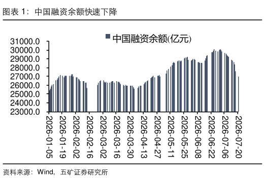 你知道中国融资余额快速下降