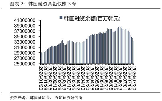 请问一下韩国融资余额快速下降