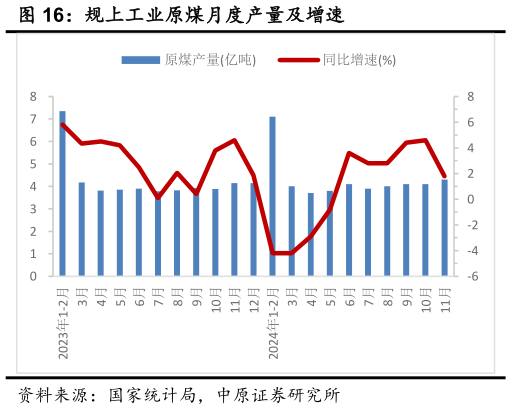 咨询大家规上工业原煤月度产量及增速?