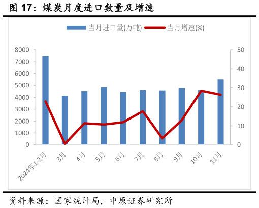 咨询大家煤炭月度进口数量及增速?