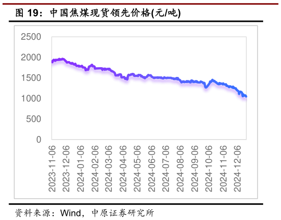 想关注一下中国焦煤现货领先价格元吨?