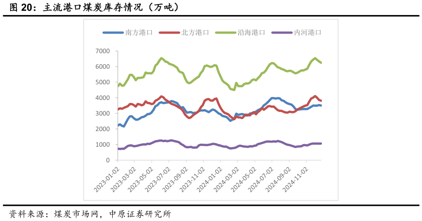 如何才能主流港口煤炭库存情况（万吨）?