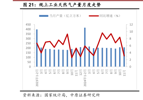谁能回答规上工业天然气产量月度走势?