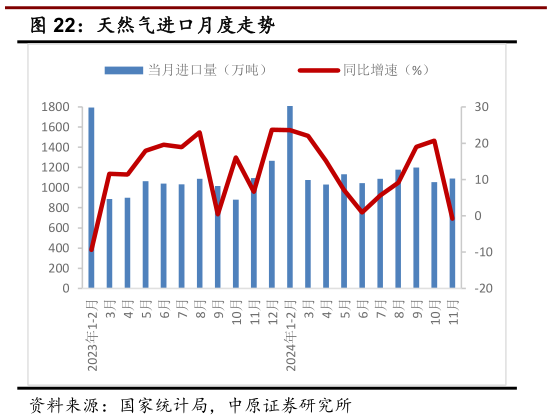 如何解释天然气进口月度走势?