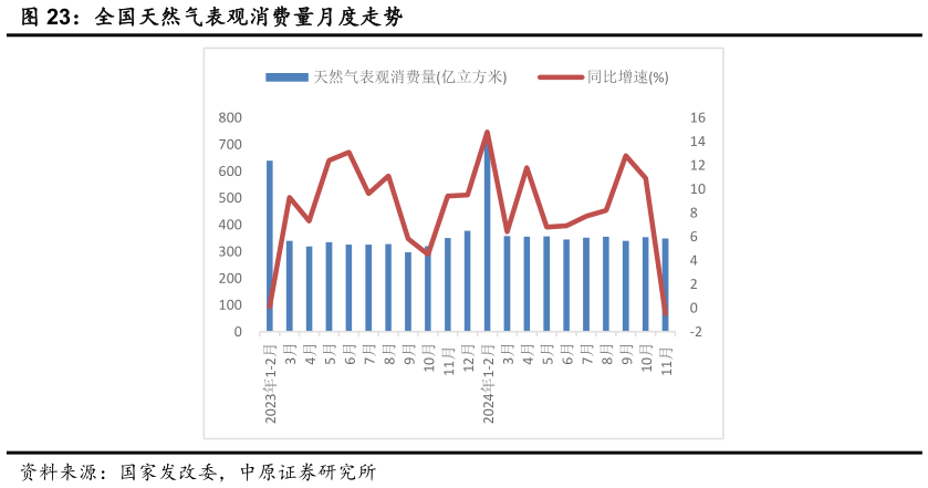 我想了解一下全国天然气表观消费量月度走势?