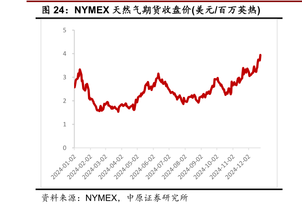 如何了解NYMEX 天然气期货收盘价美元百万英热?