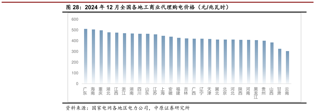 如何解释2024 年 12 月全国各地工商业代理购电价格（元兆瓦时）?