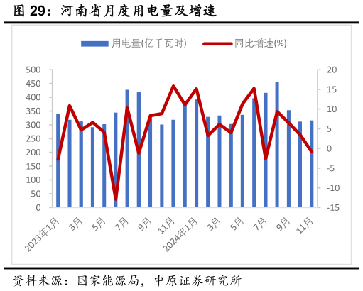 咨询下各位河南省月度用电量及增速?