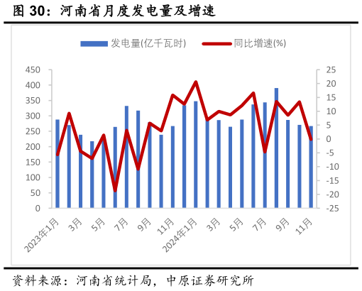 如何解释河南省月度发电量及增速?