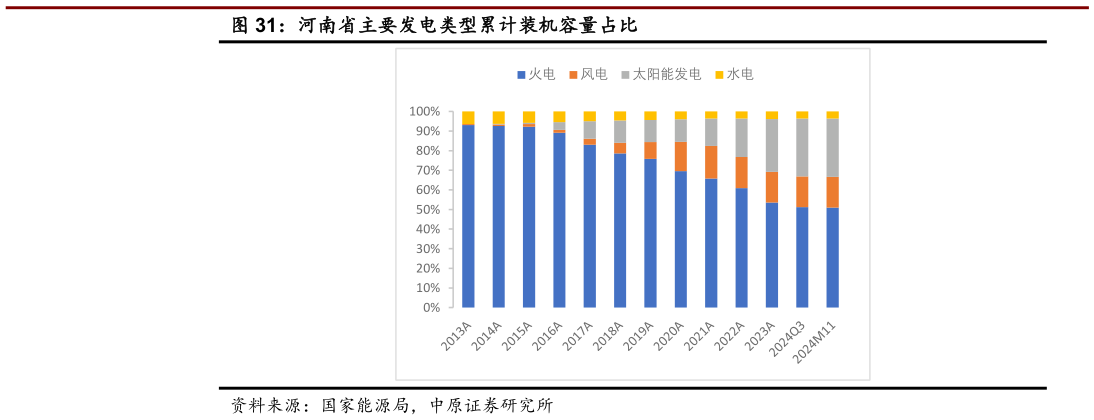 谁知道河南省主要发电类型累计装机容量占比?