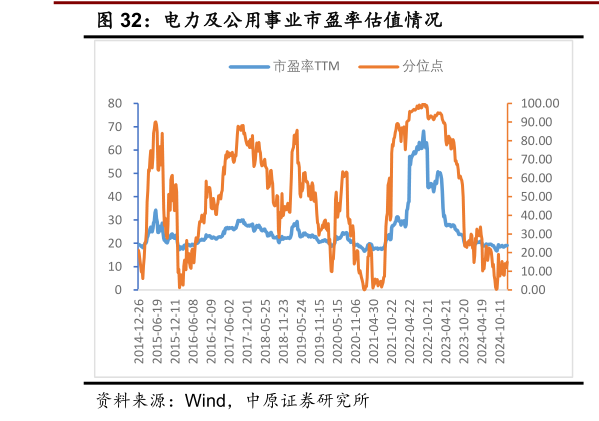 怎样理解电力及公用事业市盈率估值情况?