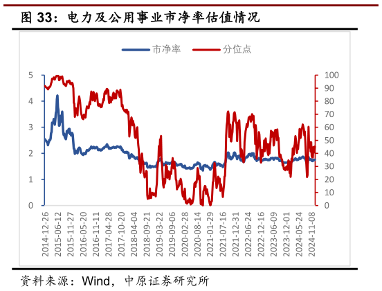 一起讨论下电力及公用事业市净率估值情况?