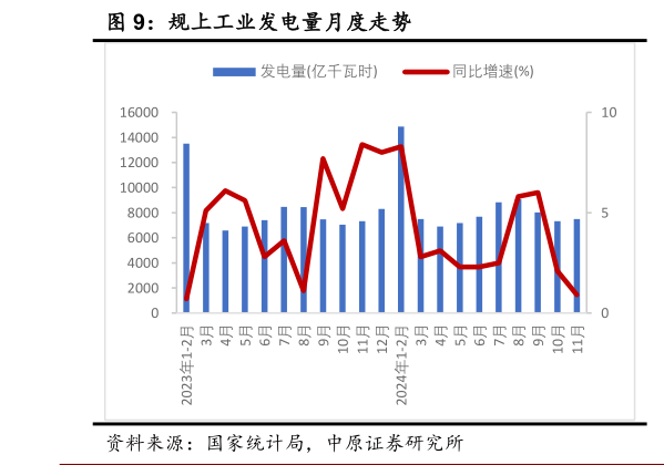 咨询下各位规上工业发电量月度走势?