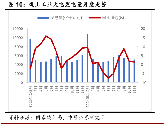 如何看待规上工业火电发电量月度走势?