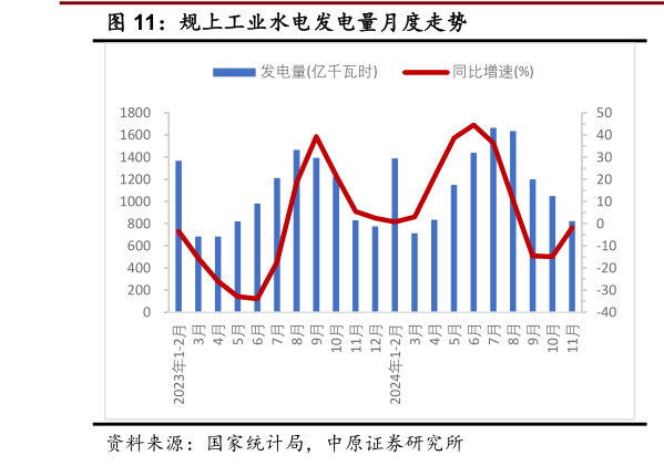 谁知道规上工业水电发电量月度走势?