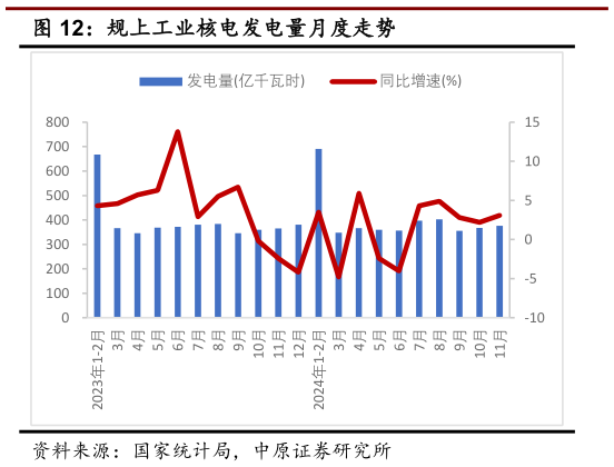 如何才能规上工业核电发电量月度走势?