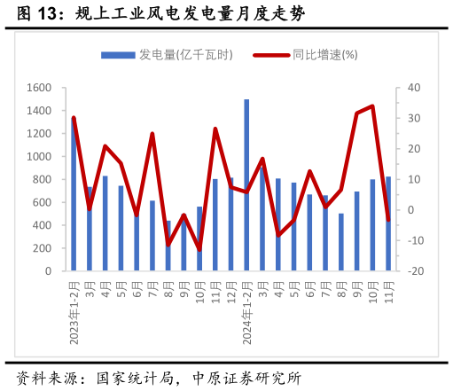 我想了解一下规上工业风电发电量月度走势?