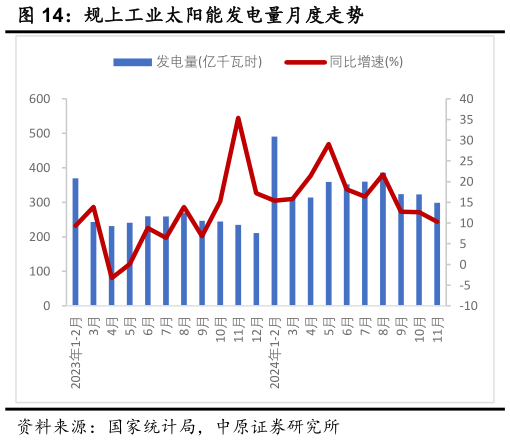 你知道规上工业太阳能发电量月度走势?