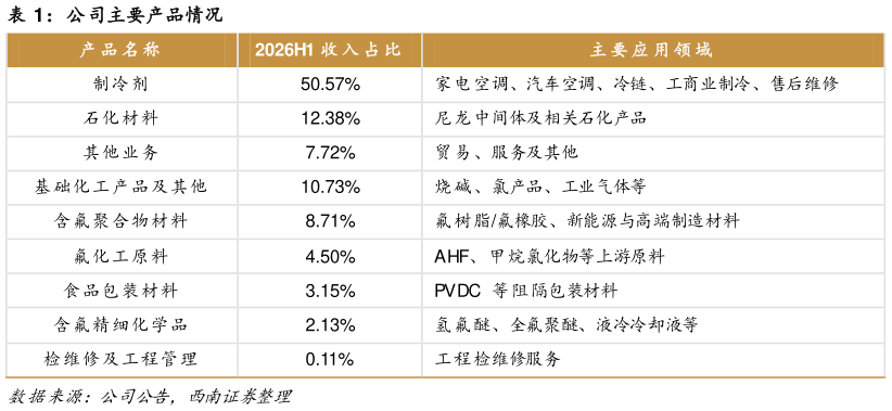 怎样理解公司主要产品情况