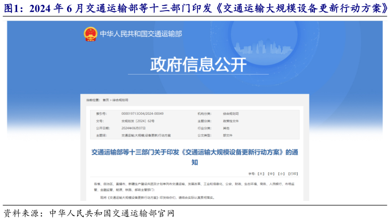 想问下各位网友2024 年 6 月交通运输部等十三部门印发交通运输大规模设备更新行动方案?