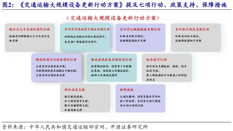 如何了解交通运输大规模设备更新行动方案提及七项行动、政策支持、保障措施?