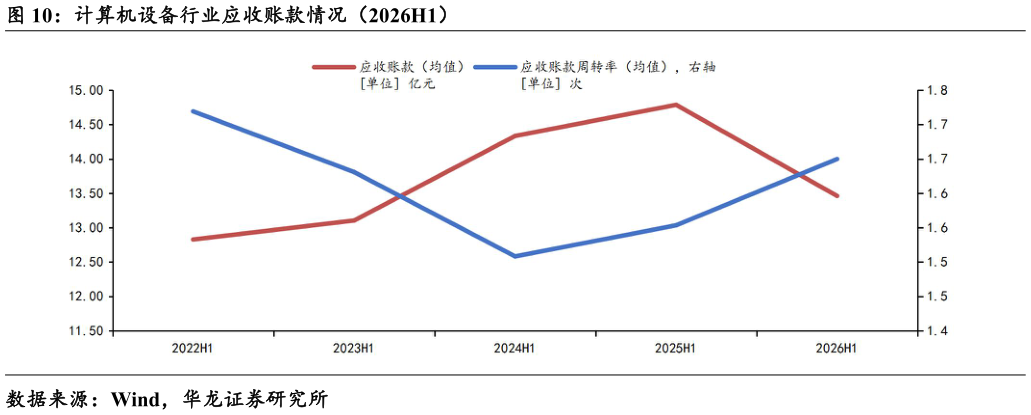 如何了解计算机设备行业应收账款情况（2026H1）