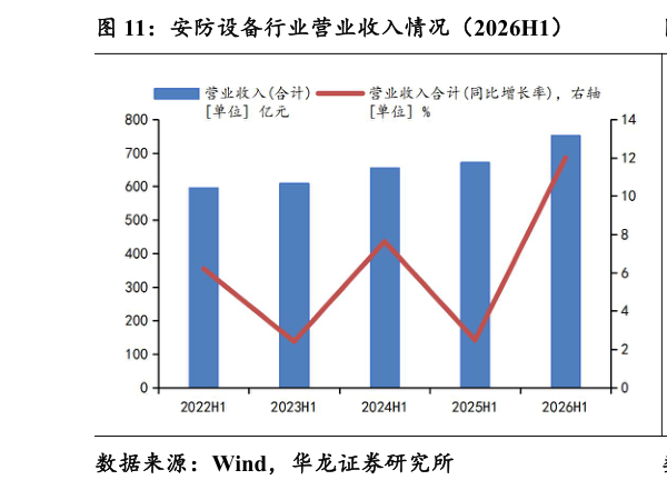 如何了解安防设备行业营业收入情况（2026H1）