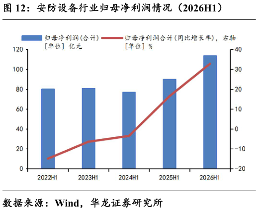 如何了解安防设备行业归母净利润情况（2026H1）