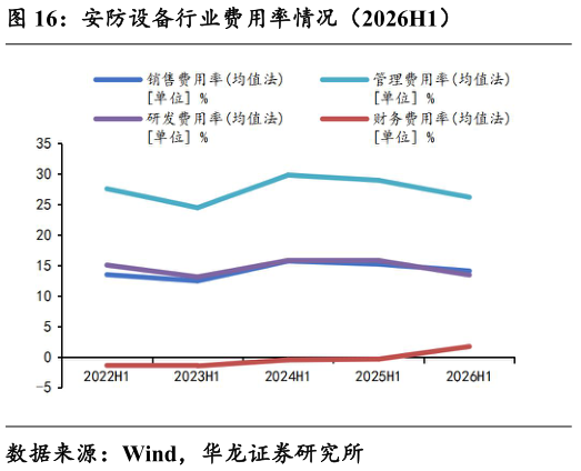 各位网友请教一下安防设备行业费用率情况（2026H1）