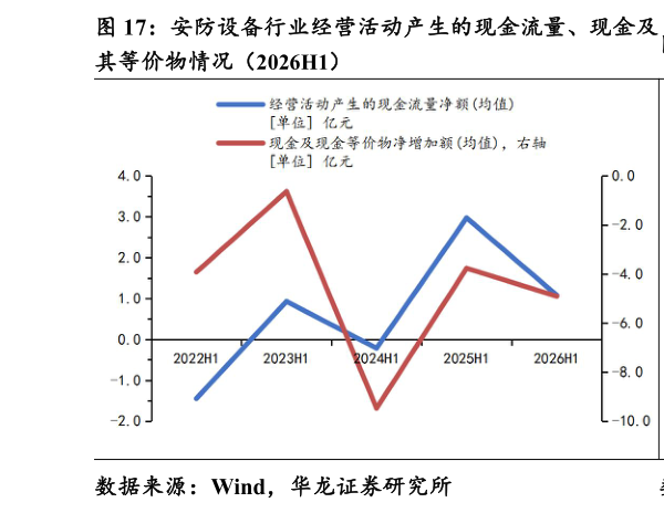 想问下各位网友安防设备行业经营活动产生的现金流量、现金及