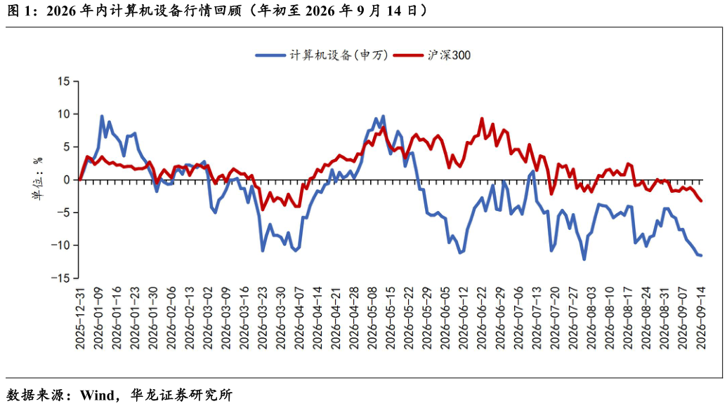 我想了解一下2026 年内计算机设备行情回顾（年初至 2026 年 9 月 14 日）