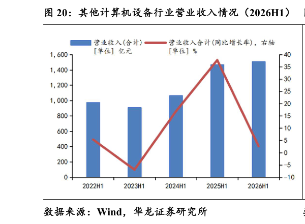 谁能回答其他计算机设备行业营业收入情况（2026H1） 其他计算机设备行业归母净利润情况（2026H1）