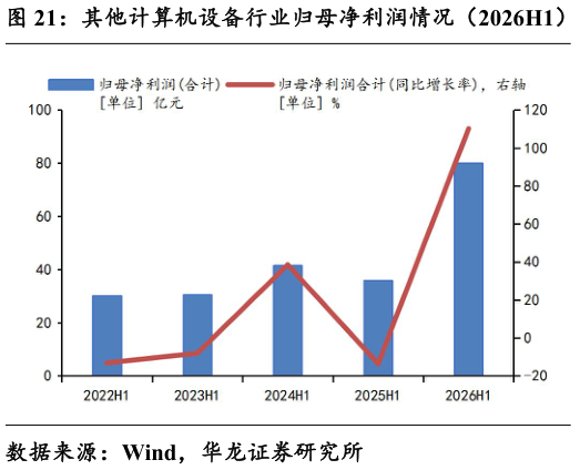 想问下各位网友其他计算机设备行业归母净利润情况（2026H1）