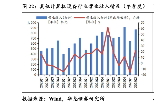 如何了解其他计算机设备行业营业收入情况（单季度） 其他计算机设备行业归母净利润情况（单季度）