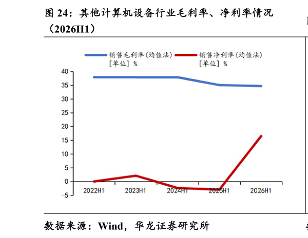 咨询大家其他计算机设备行业毛利率、净利率情况