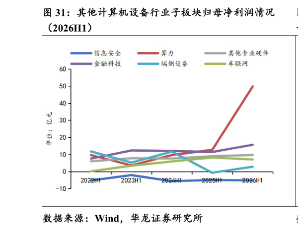 想关注一下其他计算机设备行业子板块归母净利润情况