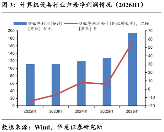 如何看待计算机设备行业归母净利润情况（2026H1）