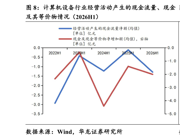 如何了解计算机设备行业经营活动产生的现金流量、现金