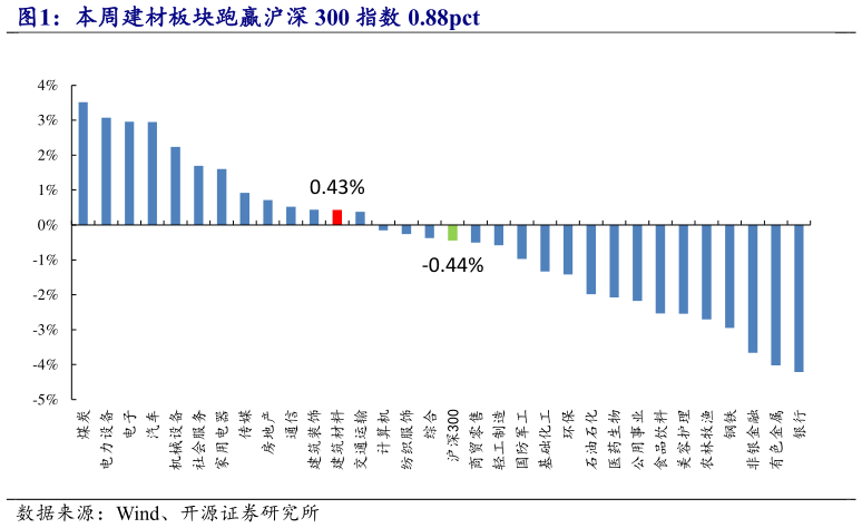如何了解本周建材板块跑赢沪深 300 指数 0.88pct