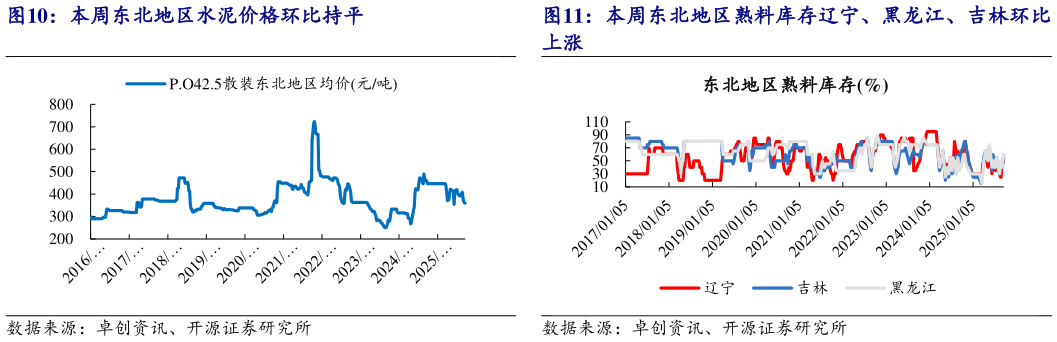 咨询大家本周东北地区熟料库存辽宁、黑龙江、吉林环比