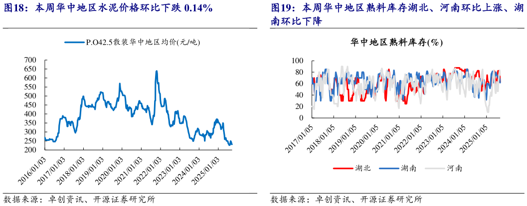 如何了解本周华中地区水泥价格环比下跌 0.14%本周华中地区熟料库存湖北、河南环比上涨、湖