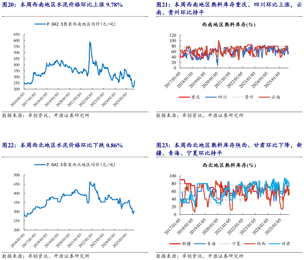 咨询下各位本周西南地区熟料库存重庆、四川环比上涨，云 本周西北地区熟料库存陕西、甘肃环比下降，新