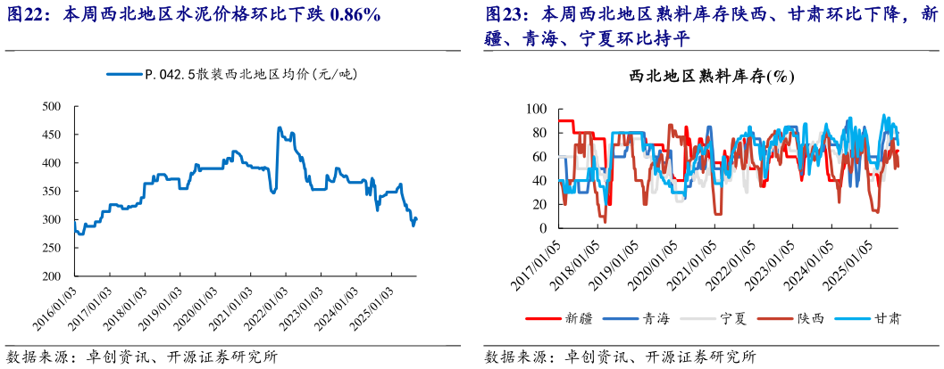 一起讨论下本周西北地区熟料库存陕西、甘肃环比下降，新