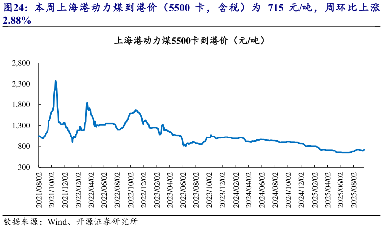 谁知道本周上海港动力煤到港价（5500 卡，含税）为 715 元吨，周环比上涨