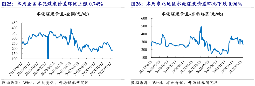 想问下各位网友本周全国水泥煤炭价差环比上涨 0.74% 本周东北地区水泥煤炭价差环比下跌 0.96%