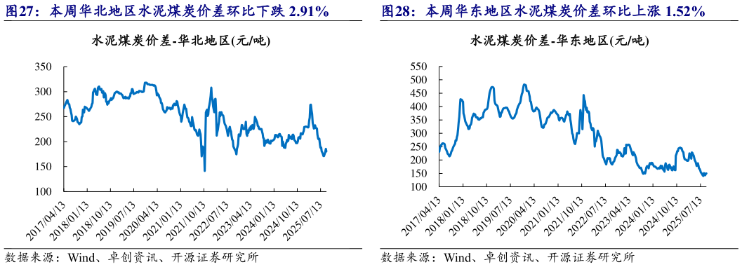 怎样理解本周华北地区水泥煤炭价差环比下跌 2.91% 本周华东地区水泥煤炭价差环比上涨 1.52%