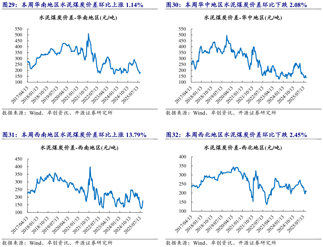 请问一下本周华中地区水泥煤炭价差环比下跌 2.08% 本周西南地区水泥煤炭价差环比上涨 13.79% 本周西北地区水泥煤炭价差环比下跌 2.45%